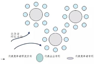 專利布局是一個(gè)具有目的性的專利組合過(guò)程