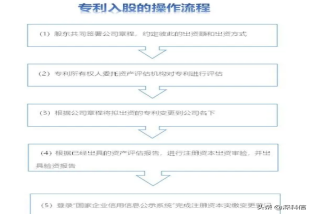 專利入股怎么操作？