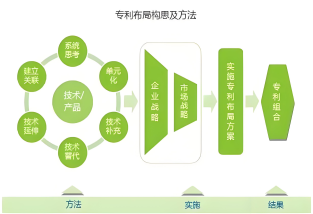 專利布局策略九種包括什么？